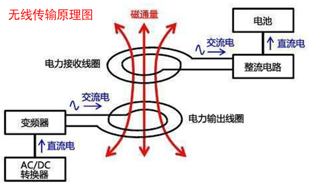 无线传输